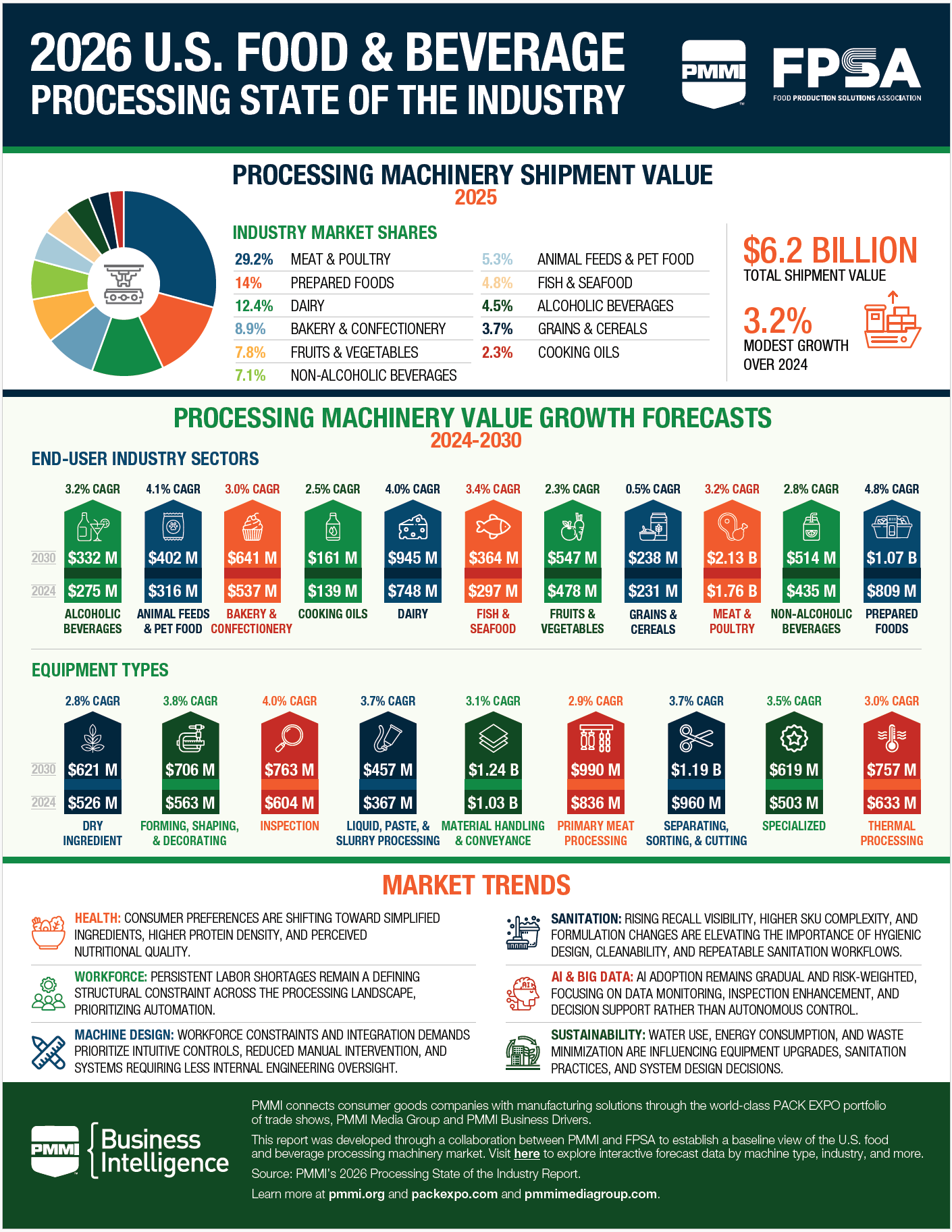 fpsa pmmi SOTI report_infographic