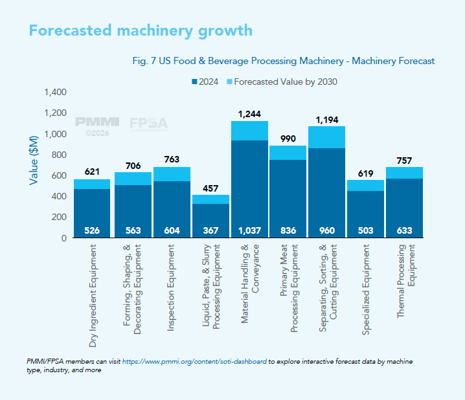 pmmi-fpsa SOTI report_forecasted machinery growth_graph