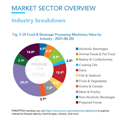 pmmi-fpsa SOTI report_market sector overview_graph